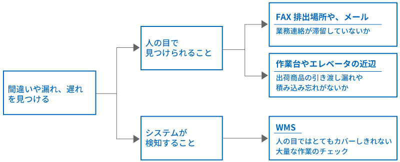 日次の品質管理