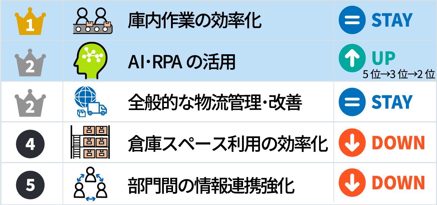 物流アンケートランキング