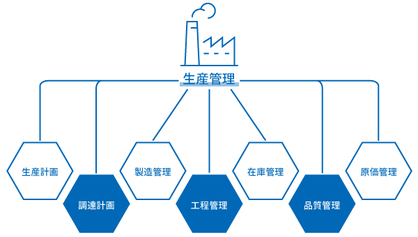 生産管理に含まれる主な業務