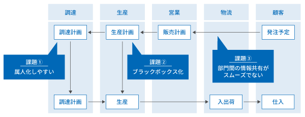 生産管理に潜む課題