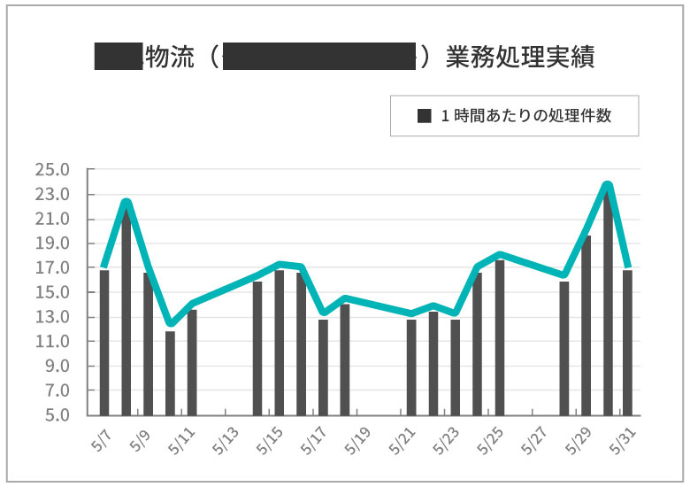 日ごとの生産性実績グラフ