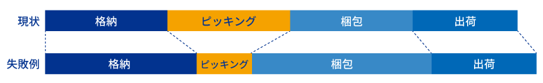 物流ロボット活用の失敗による生産性低下（例）