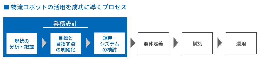 物流ロボット活用を成功させるプロセス