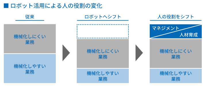 物流ロボットの活用による人の役割の変化