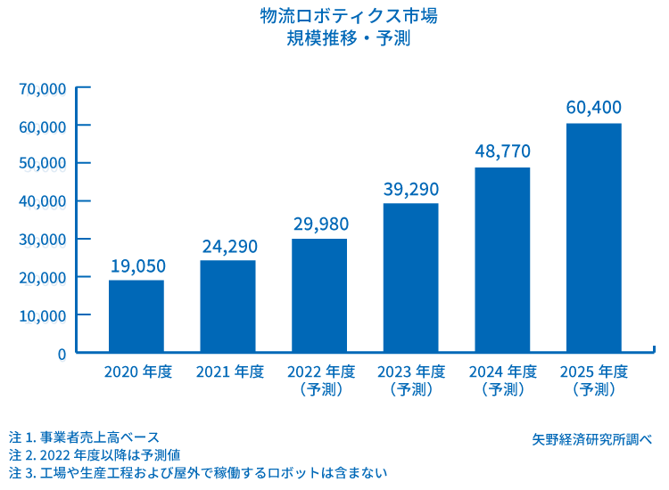 日本の物流ロボティクス市場の規模推移・予測