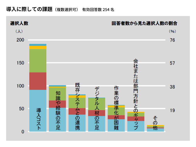 物流ロボット導入の課題（調査結果）