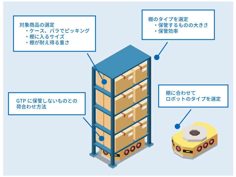 GTP活用時に必要な検討事項