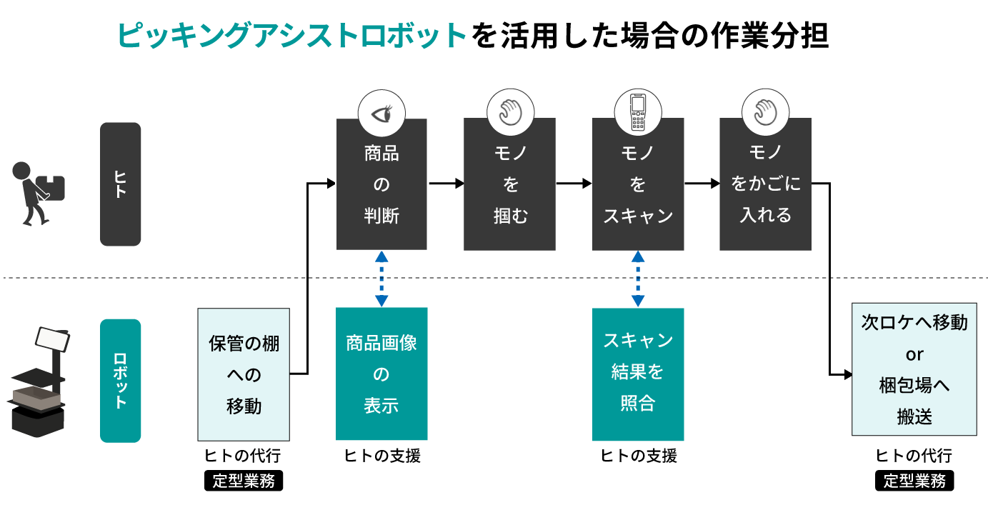 物流ロボット
