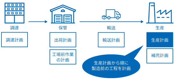 製造に関わる各工程の作業計画