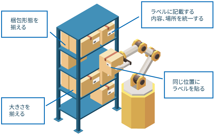 対象品の標準化（例）