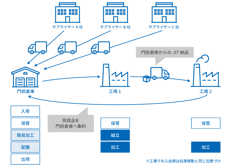 門前倉庫を活用したJIT納品モデル