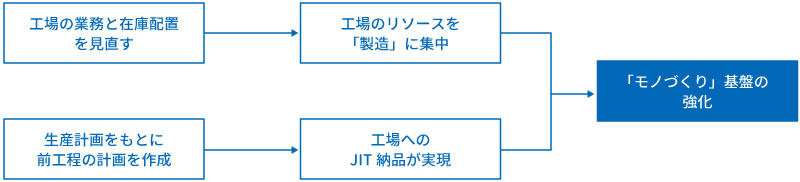 モノづくり機能を強化する2つの改善