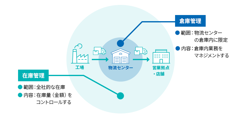 倉庫管理と在庫管理の違い