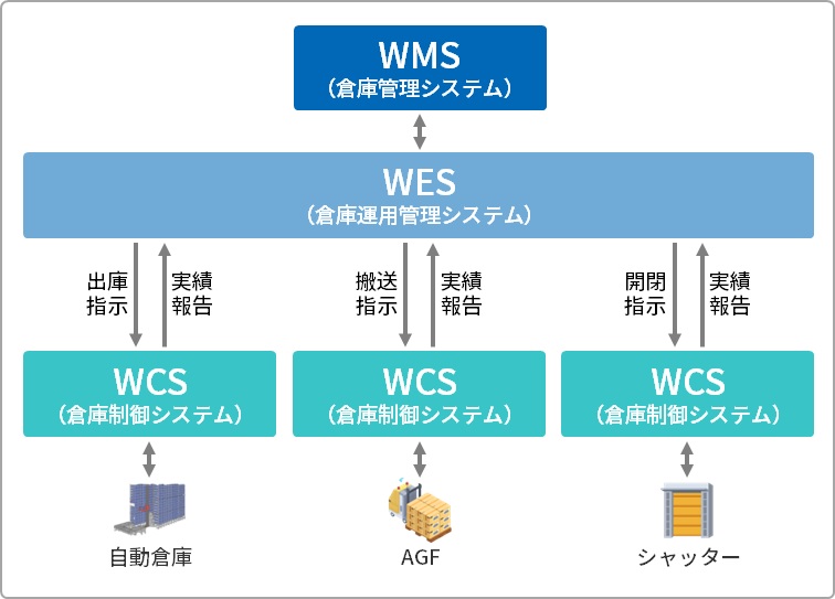 WMS、WCS、WESシステム連携イメージ