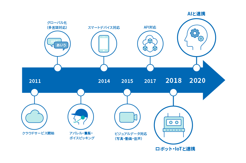 環境の変化に合わせたSLIMSの機能拡張