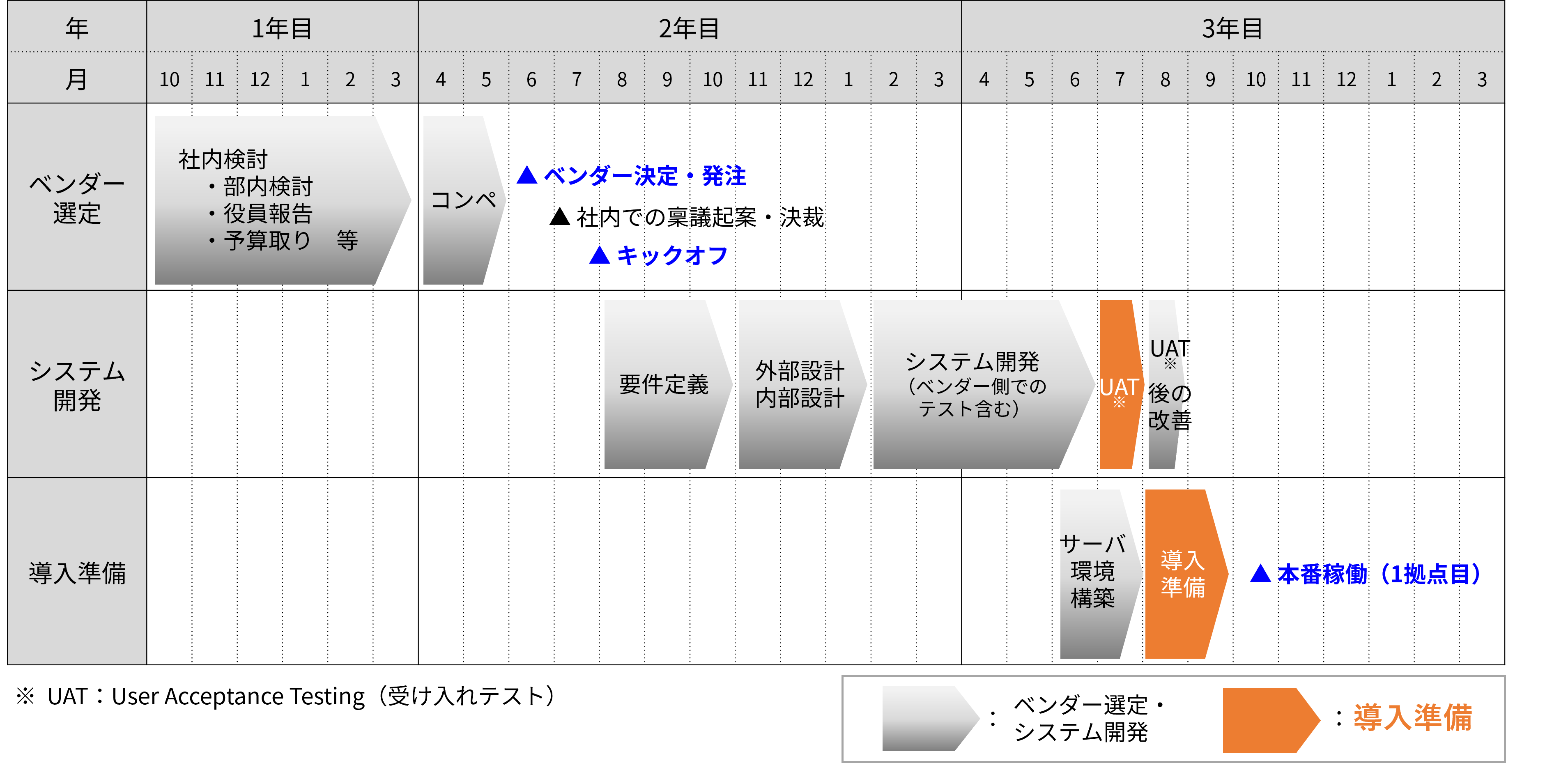 WMSの導入・リプレースプロジェクト