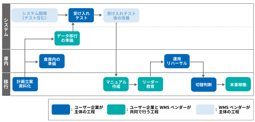 WMSの導入準備の流れ