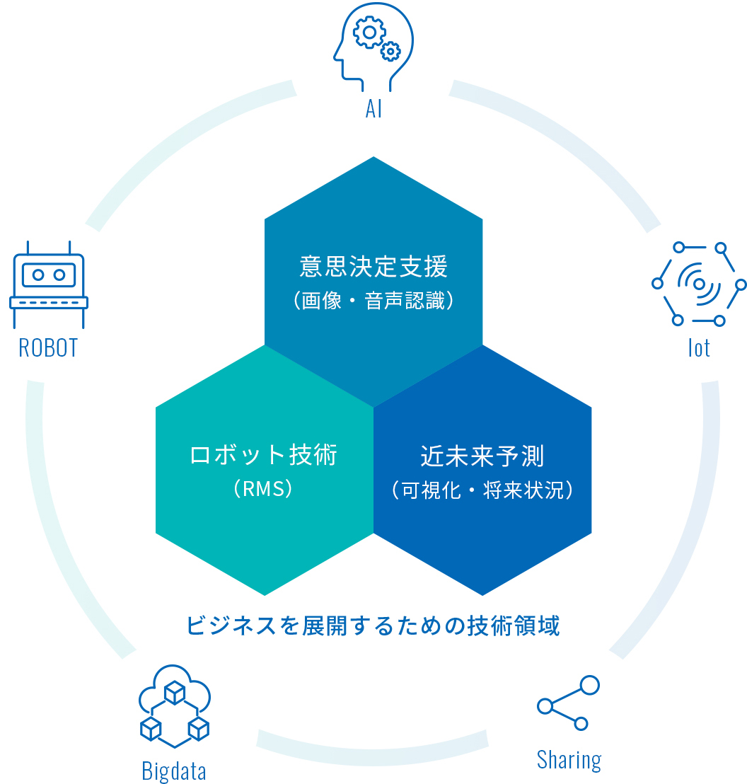 ビジネスを展開するための技術領域