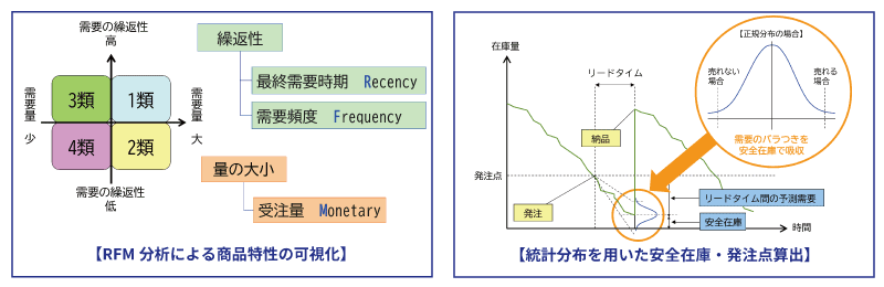 発注点・安全在庫の自動算出