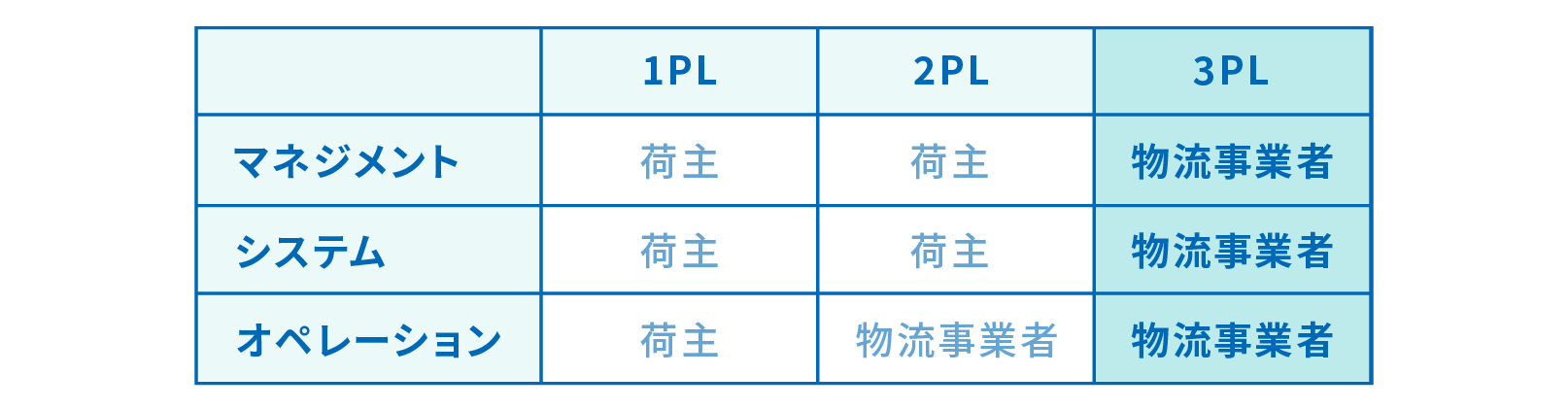 3PLとは