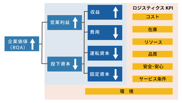 ロジスティクスKPIの役割