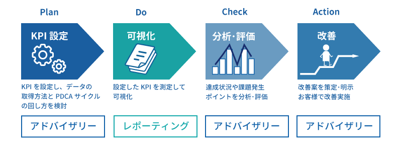 KPIマネジメントにおけるPDCA