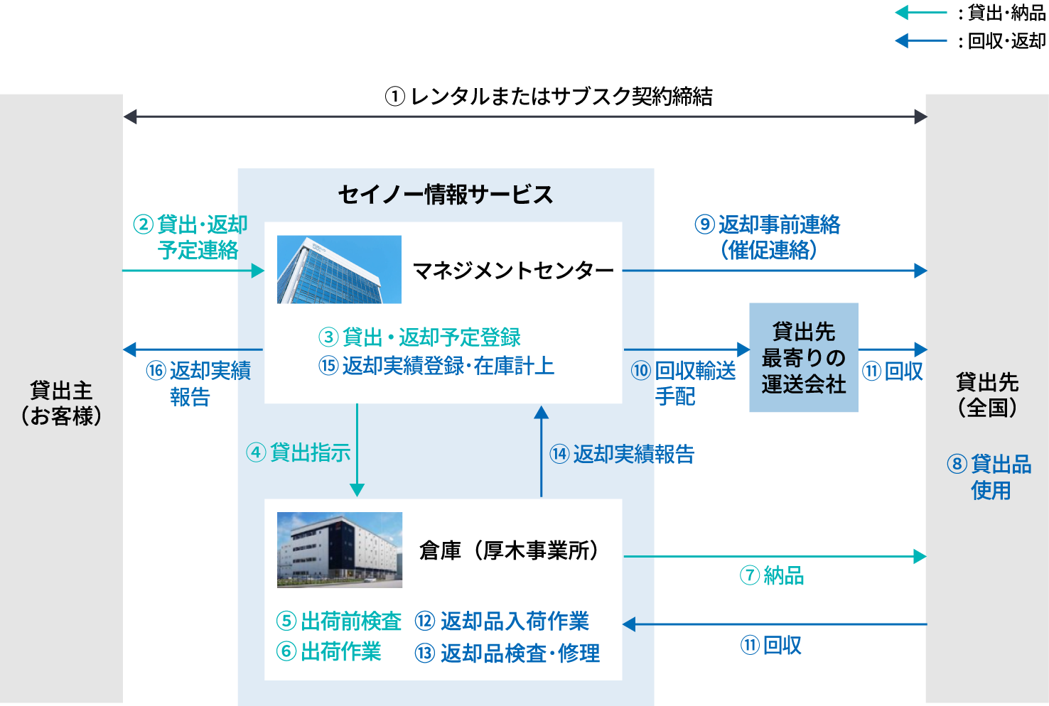 保守メンテナンス物流サービス　全体図