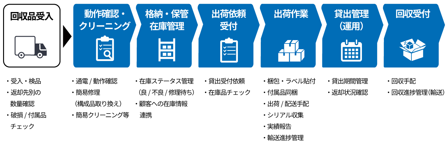 保守物流サービス