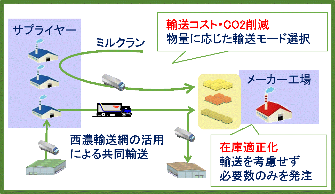 調達・生産物流サービス - セイノー情報サービス|調達・生産物流サービス