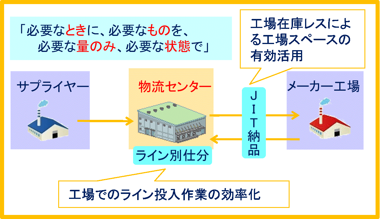 調達・生産物流サービス - セイノー情報サービス|調達・生産物流サービス