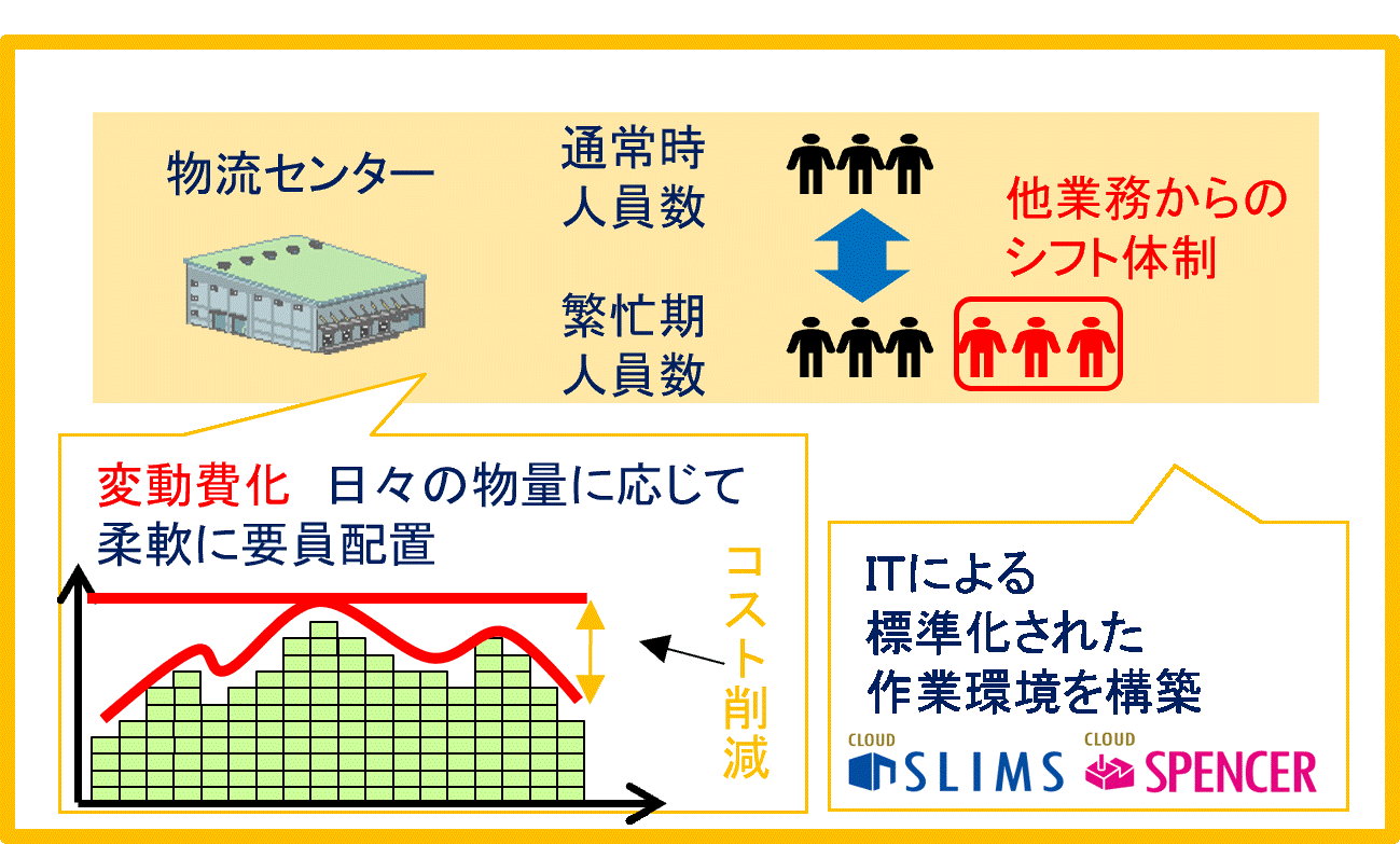 調達・生産物流サービス - セイノー情報サービス|調達・生産物流サービス