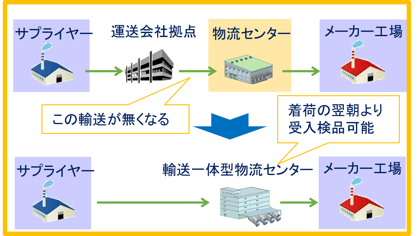 調達・生産物流サービス - セイノー情報サービス|調達・生産物流サービス