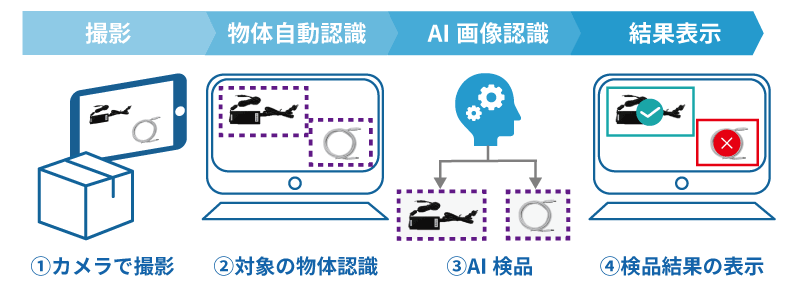 iSCANを活用した検査・検品フロー