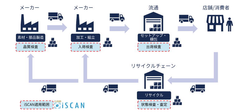 サプライチェーンにおけるiSCAN適応範囲