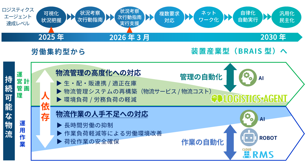 ロジスティクス・エージェン
