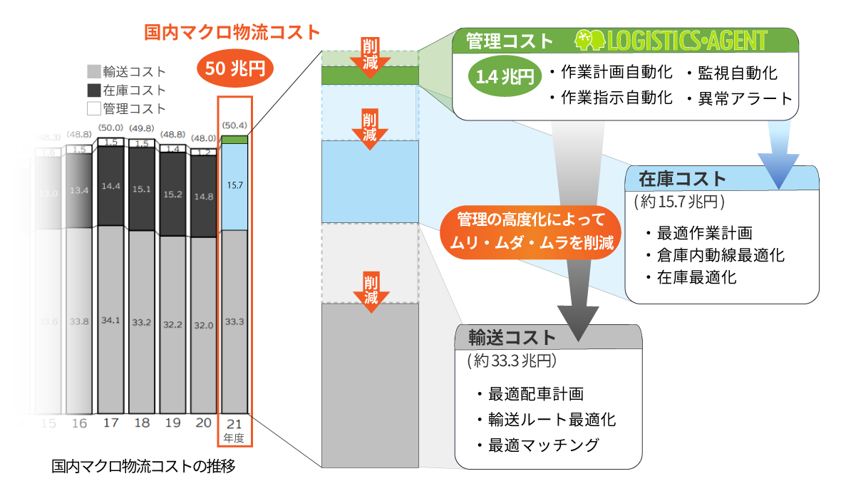 ロジスティクス・エージェン