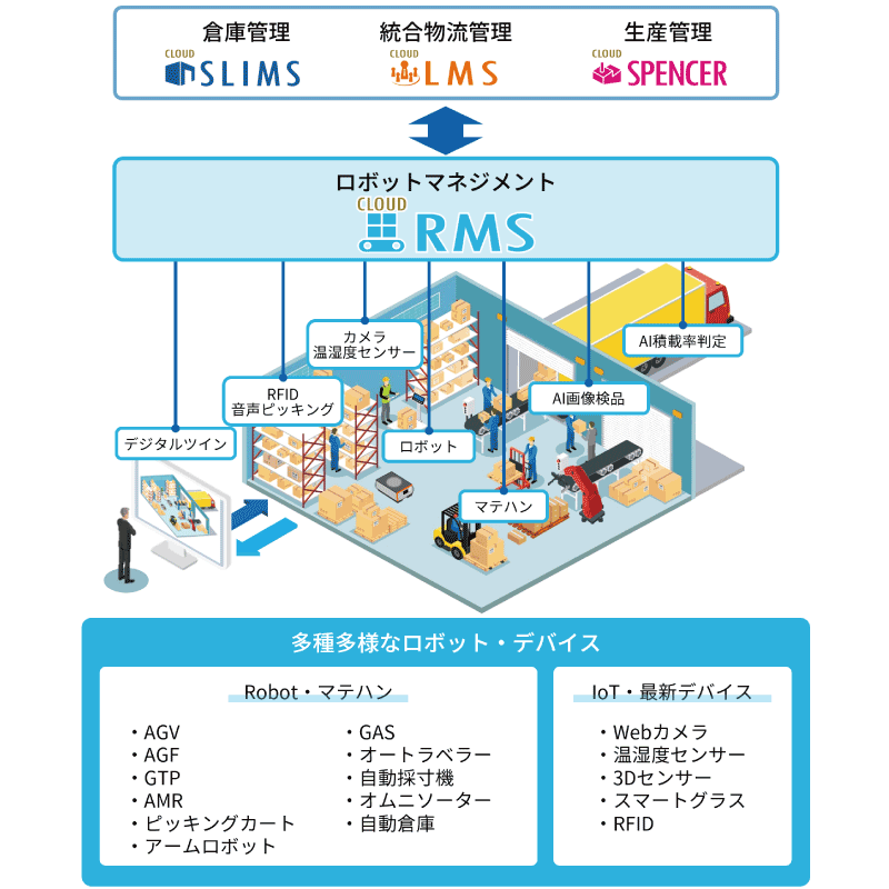 様々な物流ロボットと業務システムの連携