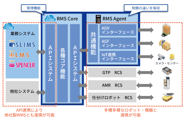 RMSシステム構成図