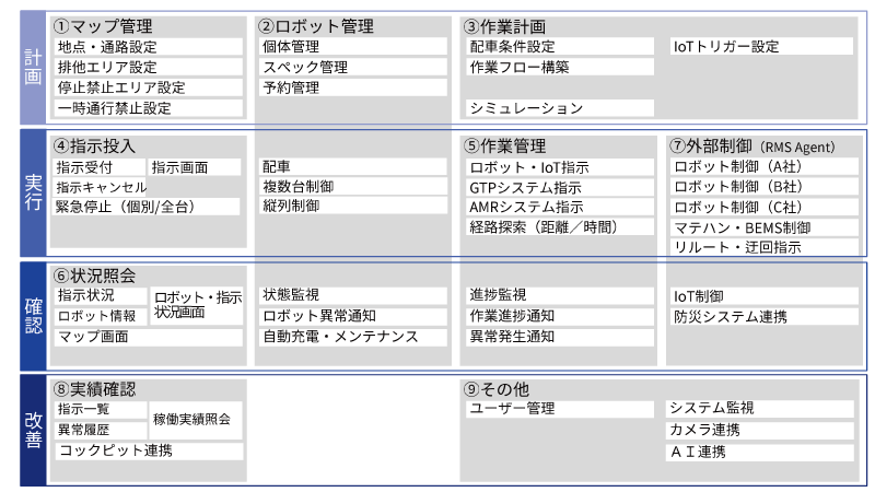  RMSの機能マップ