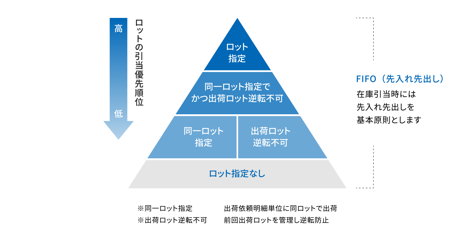 在庫引当ての優先順位