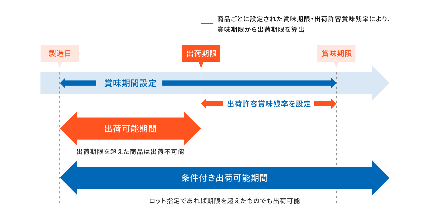 商品別・得意先別の出荷期限