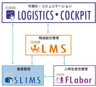 WMS「SLIMS」の周辺ソリューション