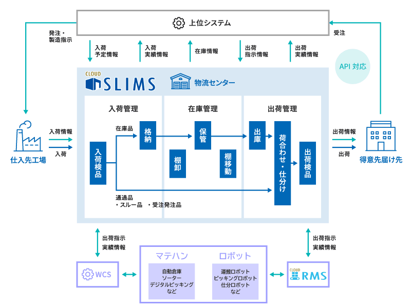 WMS（倉庫管理システム）SLIMSの全体図