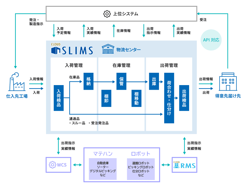 WMS(倉庫管理システム)SLIMSの全体図