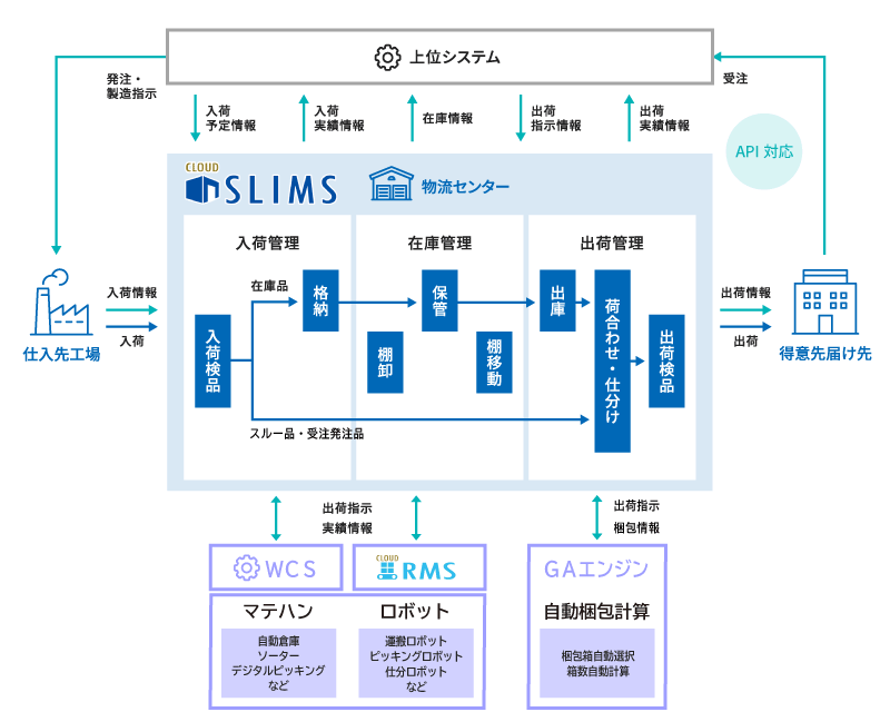 WMS（倉庫管理システム）SLIMSの全体図