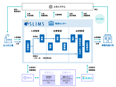 WMS（倉庫管理システム）SLIMSの全体図_sp