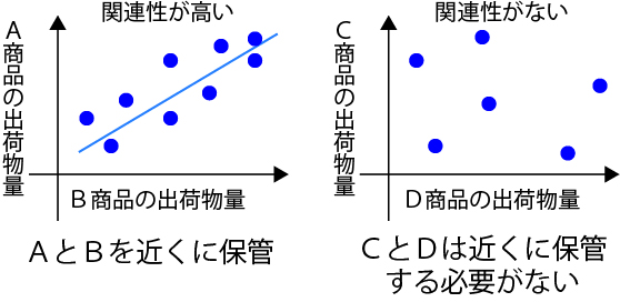 商品の関連性を意識した保管場所